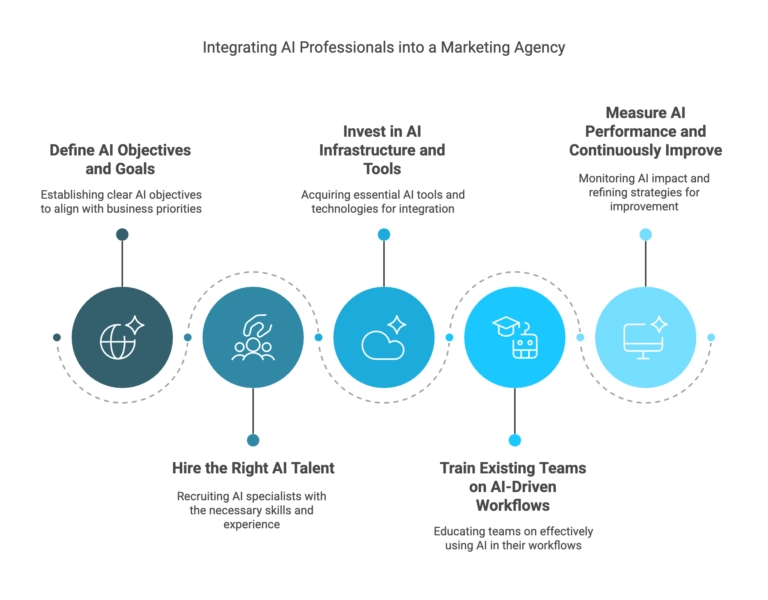 An infographic titled "Integrating AI Professionals into a Marketing Agency" showing process flow