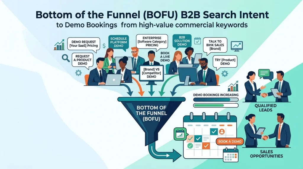 Marketing funnel diagram showing bottom-of-the-funnel B2B keyword strategies that convert high-intent organic searchers into qualified demo bookings